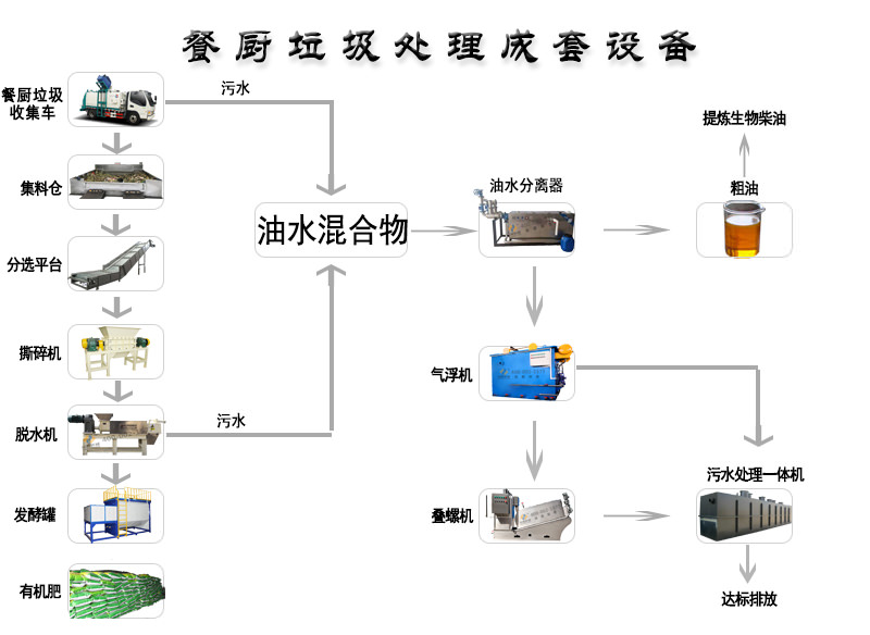 餐廚垃圾設(shè)備的類(lèi)型較多