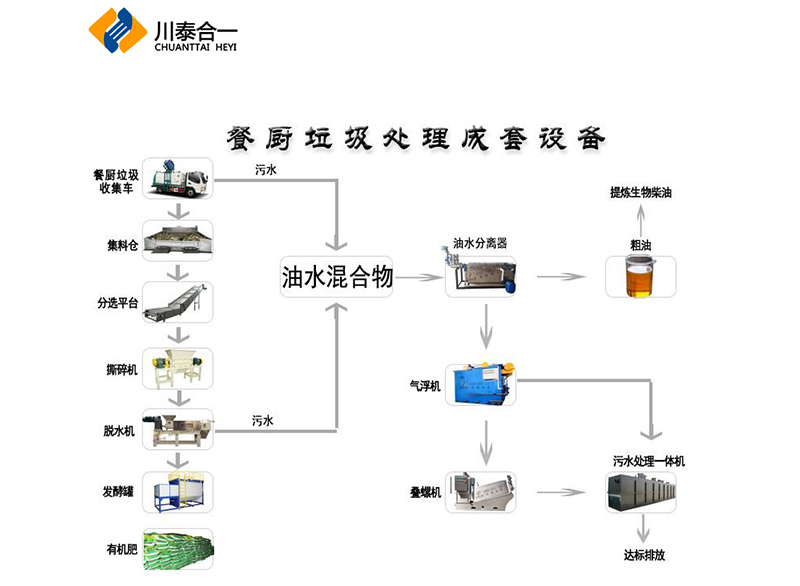 餐廚垃圾設備將重塑生活垃圾行業格局